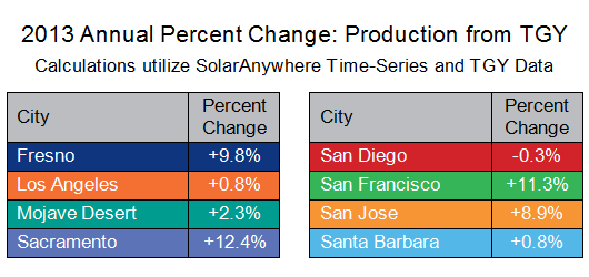 CA 2013 Percent Change Chart