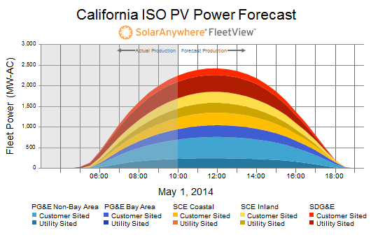 Previsión de la energía fotovoltaica detrás del contador para la ISO de California