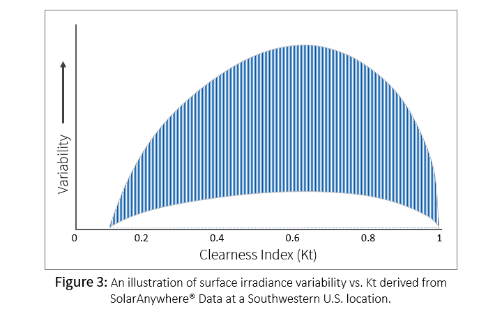 clearness index