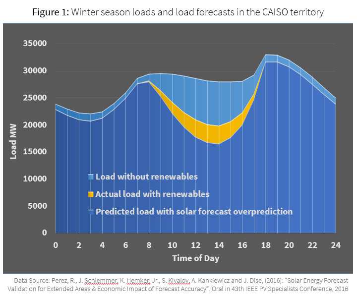Figura 1 - Cargas de la temporada de invierno y previsiones de carga en el territorio CAISO