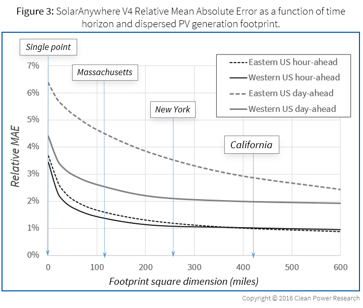 Figure 3: SolarAnywhere V4 Relative Mean Absolute Error as a function of time horizon and dispersed PV generation footprint.