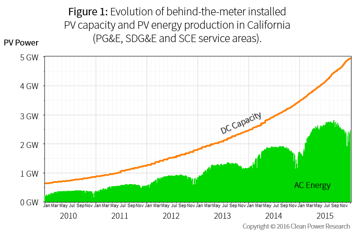 Graph showing evolution of behind-the-meter installed PV capacity