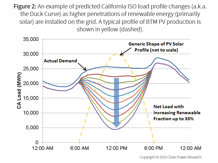 Gráfico de los cambios de carga previstos por la ISO de California
