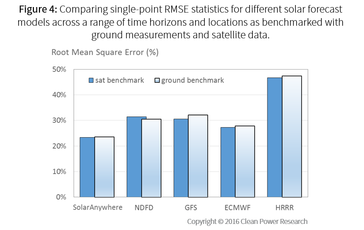Gráfico que compara las estadísticas de RMSE de un solo punto para diferentes modelos de previsión solar en una serie de horizontes temporales y ubicaciones, según la comparación con las mediciones en tierra y los datos de satélite.