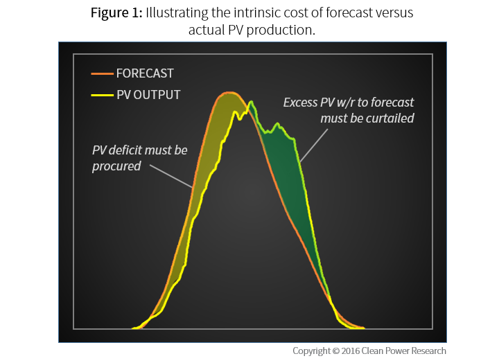 Costs of inaccurate PV fleet forecasts
