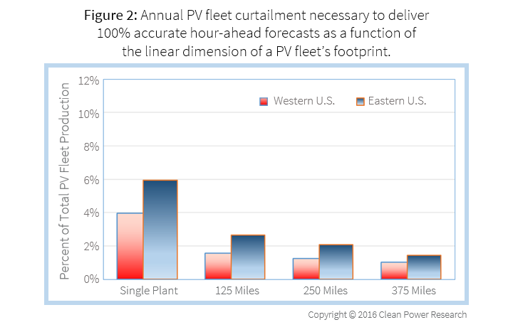 Annual PV fleet curtailment necessary to deliver 100% accurate hour-ahead forecasts as a function of the linear dimension of a PV fleet’s footprint