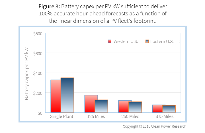 Coût d'investissement des batteries par kW PV suffisant pour fournir des prévisions d'une heure précises à 100 % en fonction de la dimension linéaire de l'empreinte d'un parc photovoltaïque.