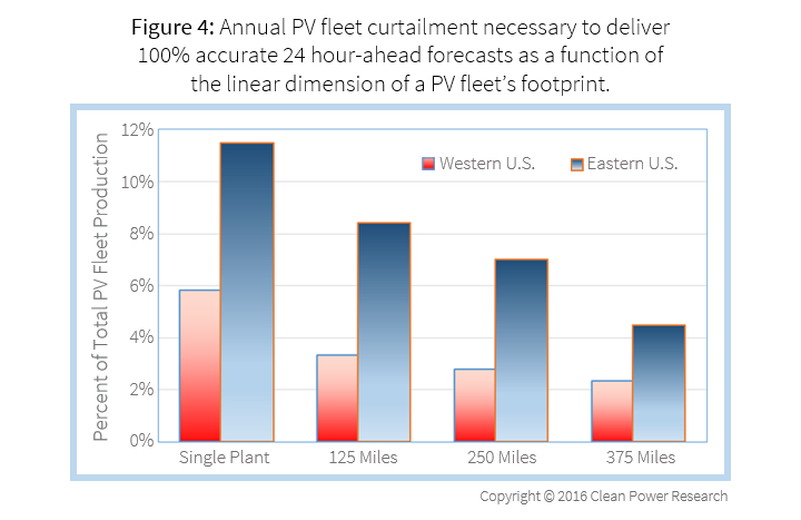 Annual PV fleet curtailment necessary to deliver 100% accurate 24 hour-ahead forecasts as a function of the linear dimension of a PV fleet’s footprint.