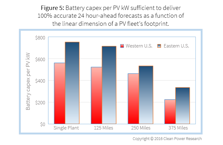 Coût d'investissement des batteries par kW PV suffisant pour fournir des prévisions de 24 heures précises à 100 % en fonction de la dimension linéaire de l'empreinte d'un parc photovoltaïque.