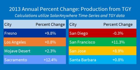 Just how great was the solar resource in 2013 in California? Record setting!