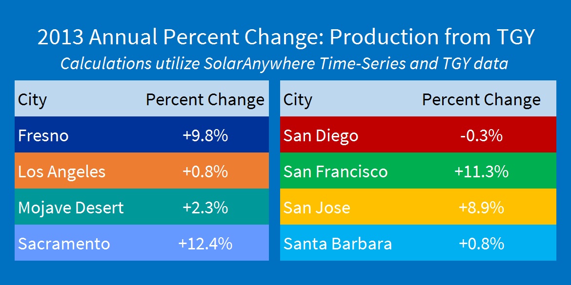 solar resource in 2013 in California