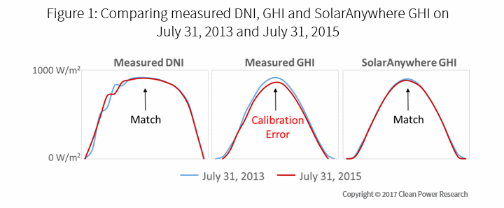 SURFRAD calibration error detected by SolarAnywhere