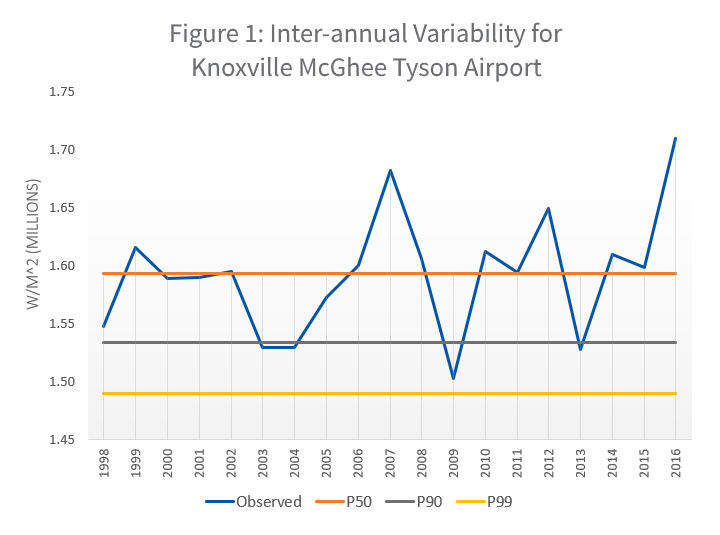 SolanAnywhere PXX Data- Figure 1 Inter-annual variability for Knoxville McGhee Tyson Airport