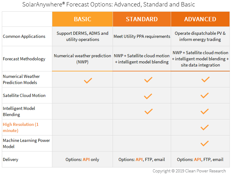 graph of SolarAnywhere forcasting options