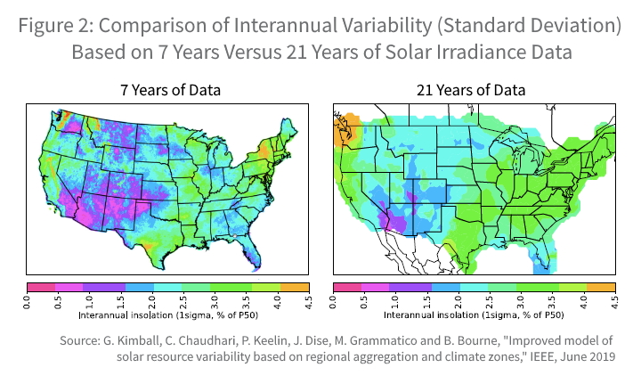 Comparaison de la variabilité interannuelle (écart-type) basée sur 7 ans et 21 ans de données d'irradiance solaire
