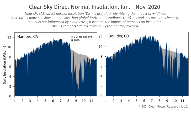 Variation of Solar Insolatin in 10km Grid - Arizona Desert