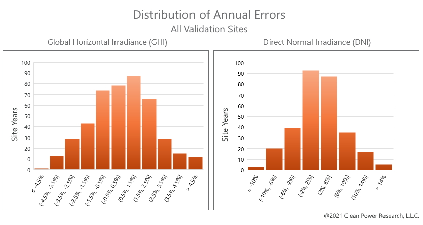 SolarAnywhere Distribution of Annual Errors