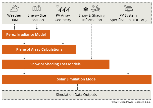 Modular Software Architecture of SolarAnywhere Energy Modeling Services
