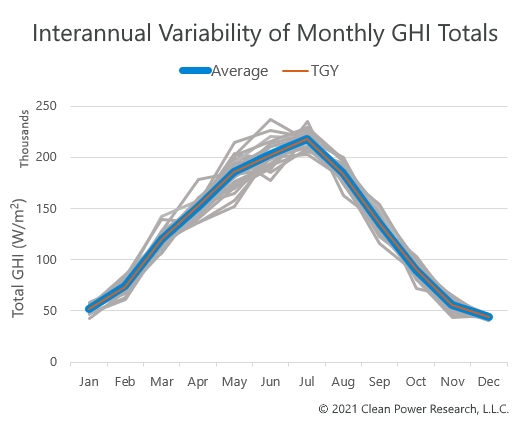 Variabilité interannuelle des totaux mensuels de GHI