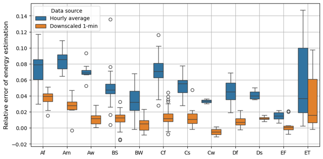 Fig 2: Comparison of Estimated AC Clipping Losses Error 
