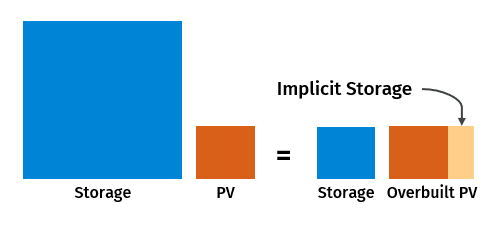 Implicit Storage at-a-glance to enable firm power delivery