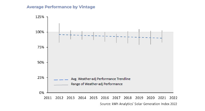 Average Performance by Vintage