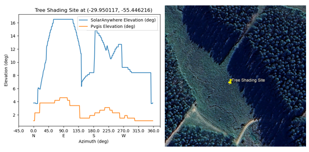 Comparación de los datos de sombreado del horizonte lejano de SolarAnywhere y PVGIS