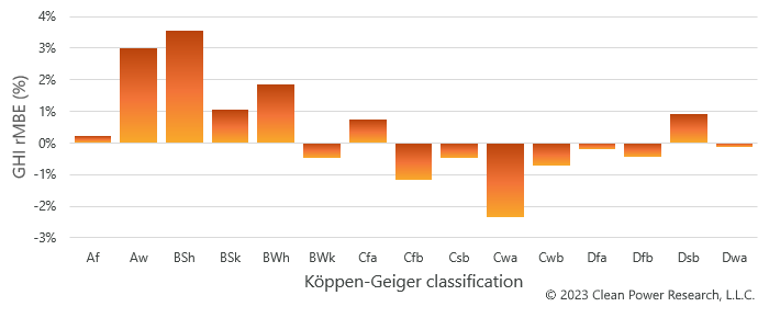 Clasificación Köppen-Geiger de SolarAnywhere V3.7