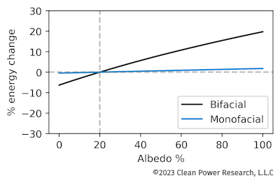 Variation of Solar Insolatin in 10km Grid - Arizona Desert